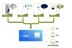 農(nóng)業(yè)四情監(jiān)測，智能化、自動化